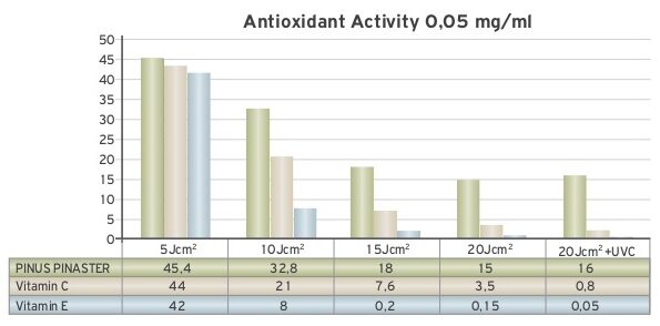 Pinus Pinaster VS βιταμίνη C και βιταμίνη Ε Pinus Pinaster VS βιταμίνη C και βιταμίνη Ε