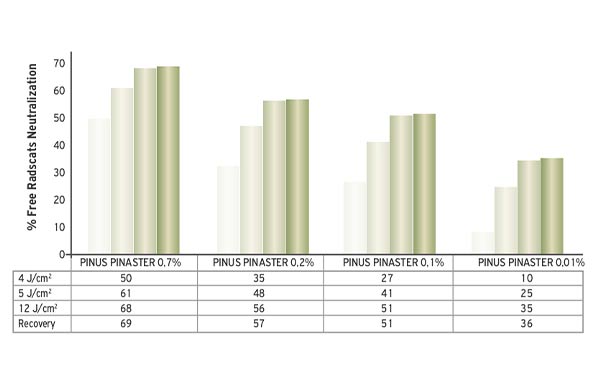 Ποσοστό-της-αναστολής-των-ελεύθερων-ριζών-από-ρύπανση-εσωτερικών-χώρων